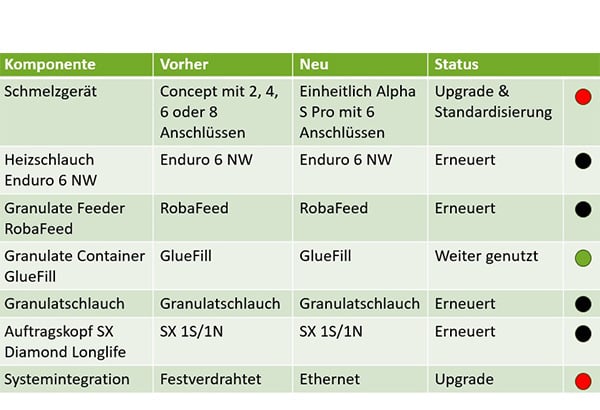 Tabelle mit den Komponenten des Klebstoffauftragssystems vor und nach der Modernisierung auf das Schmelzgerät Alpha. 