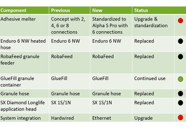 Table showing the components of the adhesive application system before and after the upgrade to the Alpha adhesive melter.