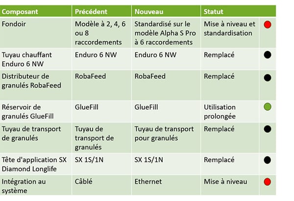 Tableau présentant les composants du système d’application de colle avant et après la mise à niveau vers le fondoir de colle Alpha.