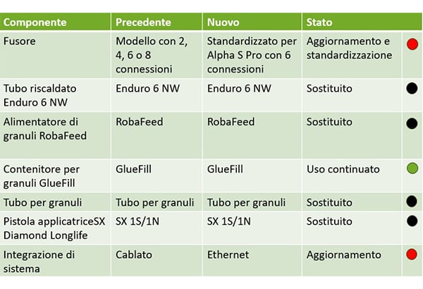 Tabella che mostra i componenti del sistema di applicazione dell’adesivo prima e dopo la transizione al fusore di adesivo Alpha.