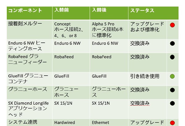Alpha接着剤メルターへの設備入替前後の接着剤塗布システムの構成部品を示す表