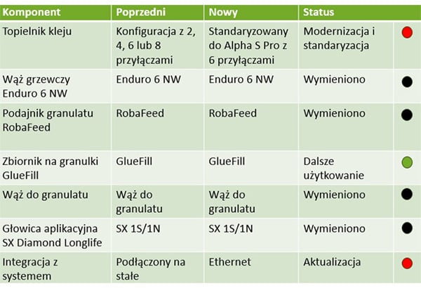 Tabela przedstawiająca elementy systemu nakładania kleju przed i po modernizacji do topielnika kleju Alpha.