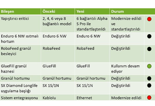 Alpha hotmelt eritme sistemine geçiş öncesi ve sonrası yapıştırıcı uygulama sisteminin bileşenlerini gösteren tablo.