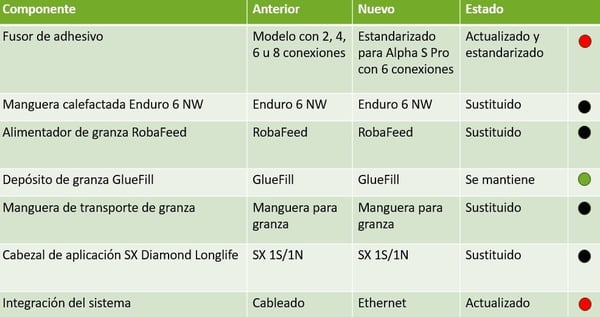 Tabla que muestra los componentes del sistema de aplicación de adhesivo antes y después de la actualización al equipo Alpha.