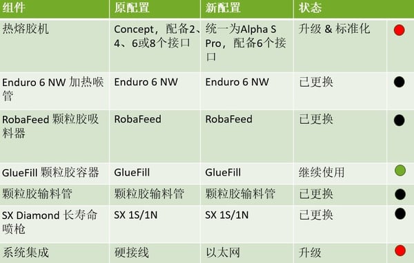 该表展示喷胶系统升级为 Alpha 热熔胶机前后的组件变化。
