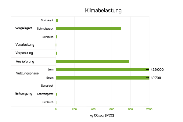 Grafik zur Klimabelastung eines Klebstoff-Auftragssystems über den gesamten Lebenszyklus.