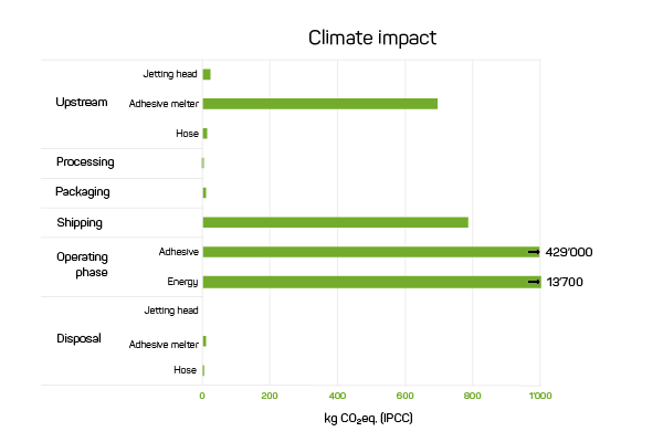 Graph showing the environmental impact of an adhesive application system over its entire life cycle. 
