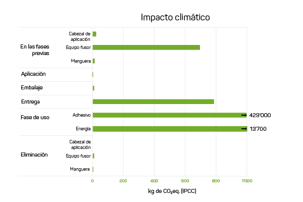 Gráfico sobre el impacto climático de un sistema de aplicación de adhesivos a lo largo de todo su ciclo de vida.