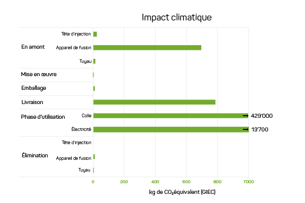 Graphique illustrant l'impact climatique d'un système d'application de colle sur l'ensemble de son cycle de vie.