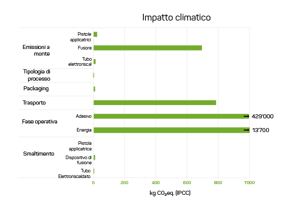 Grafico relativo all’impatto ambientale di un sistema di applicazione adesivi nell’arco dell’intero ciclo di vita.