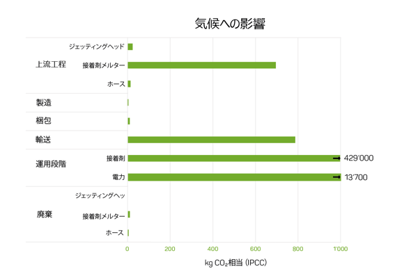 接着剤塗布システムのライフサイクル全体における環境負荷を示すグラフ
