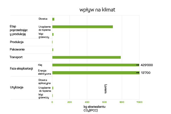 Wykres przedstawiający wpływ systemu aplikacji kleju na klimat w całym cyklu życia.