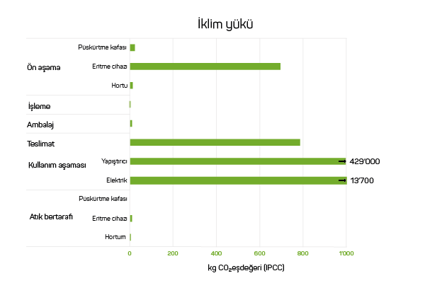 Bir yapıştırıcı uygulama sisteminin tüm yaşam döngüsü boyunca iklim yüküne ilişkin grafik.