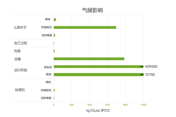 该图展示了胶粘剂喷涂系统在全生命周期中各环节的气候影响。