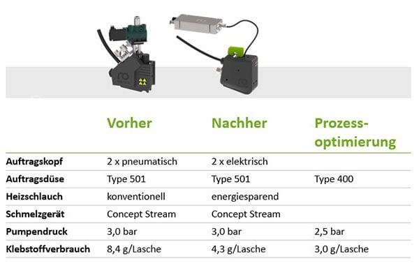 Tabelle mit Gegenüberstellung der Parameter Typ Auftragskopf, Auftragsdüse, Heizschlauch, Schmelzgerät, Pumpendruck, Klebstoffverbrauch, vor und nach der Optimierung des Klebstoff-Auftragssystems.