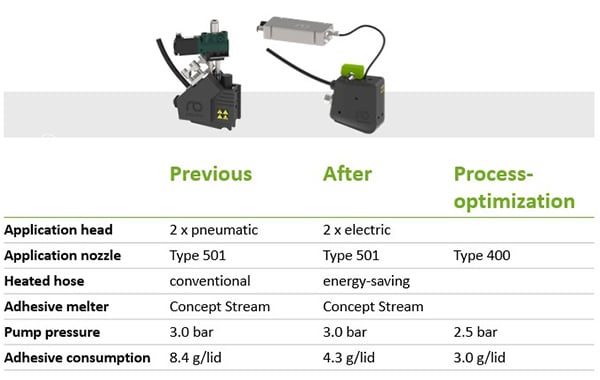Table comparing the parameters—application head type, application nozzle, heated hose, adhesive melter, pump pressure, and adhesive consumption—before and after the optimization of the adhesive application system. 