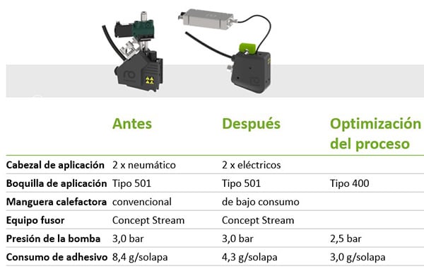 Tabla comparativa de los parámetros «tipo de cabezal de aplicación», «boquilla de aplicación», «manguera calefactora», «dispositivo de fusión», «presión de la bomba» y «consumo de adhesivo» antes y después de la optimización del sistema de aplicación.