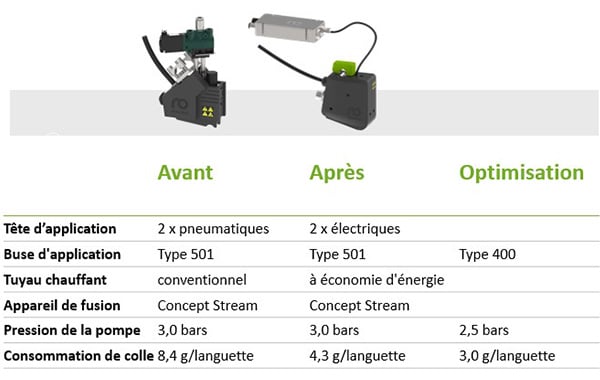 Tableau comparatif des paramètres suivants : type de tête d'application, buse d'application, tuyau chauffant, appareil de fusion, pression de la pompe, consommation de colle, avant et après l'optimisation du système d'application de colle.