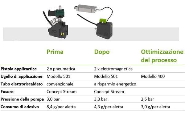 Tabella di confronto dei parametri prima e dopo l’ottimizzazione del sistema di applicazione dell’adesivo: tipo di pistola, ugello, tubo riscaldato, fusore di adesivo, pressione della pompa e consumo di adesivo.