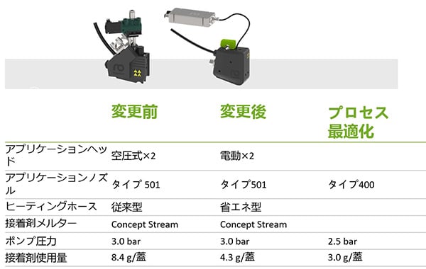 该表对比了胶粘剂喷涂系统优化前后的参数，包括喷枪类型、喷嘴、加热喉管、热熔胶机、泵压和胶粘剂用量