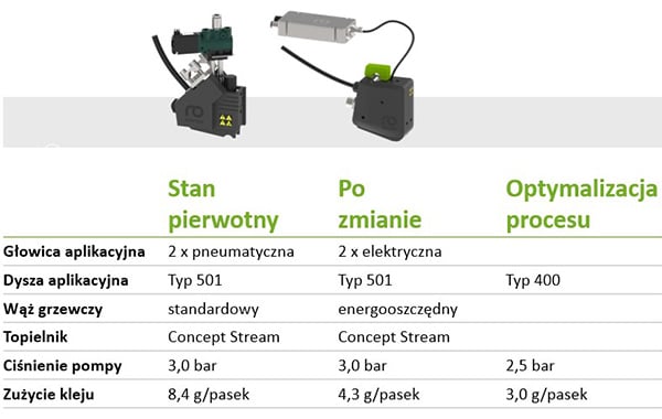 Tabela porównująca parametry systemu aplikacji kleju przed optymalizacją i po niej: typ głowicy aplikacyjnej, dyszę aplikacyjną, wąż grzewczy, topielnik kleju, ciśnienie pompy oraz zużycie kleju.