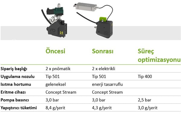 Yapıştırma sistemi optimizasyonundan önce ve sonra, uygulama kafası, uygulama nozulu, ısıtma hortumu, eritme cihazı, pompa basıncı ve yapıştırıcı tüketimi parametrelerinin karşılaştırıldığı tablo.