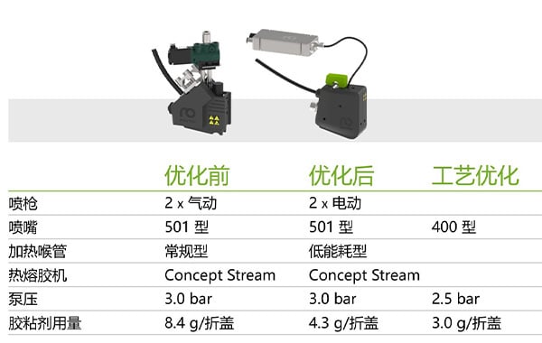 该表对比了胶粘剂喷涂系统优化前后的参数，包括喷枪类型、喷嘴、加热喉管、热熔胶机、泵压和胶粘剂用量