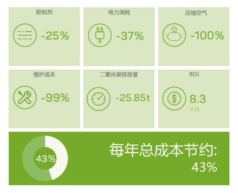 达能集团 在胶粘剂、电力、压缩空气、维护成本、二氧化碳排放和投资回报率方面使用 Volta 节省成本。