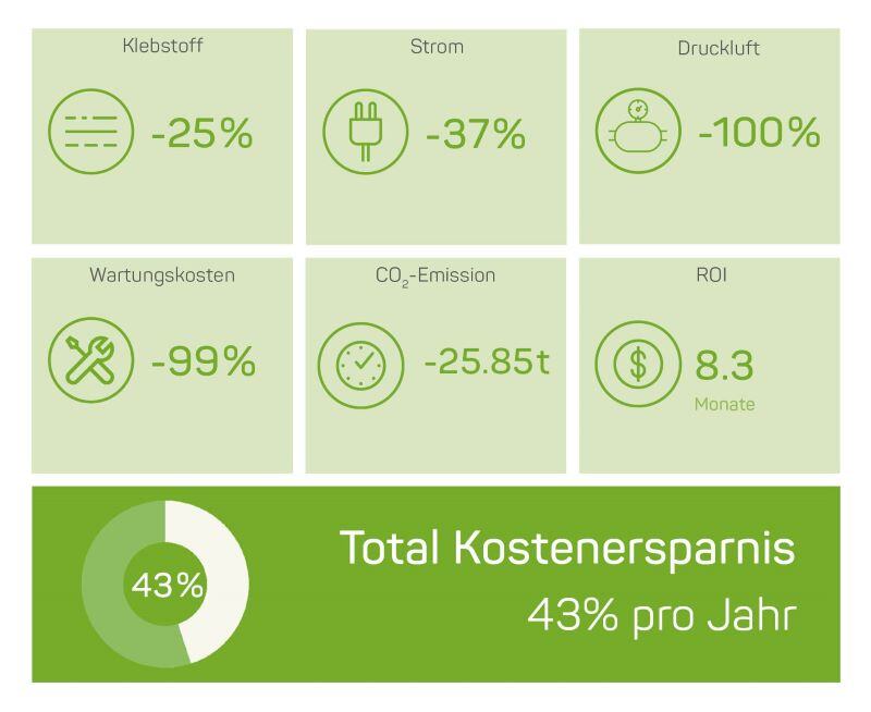 Kostenersparnisse mit Volta des Konzerns Danone S.A. für die Bereiche Klebstoff, Strom, Druckluft, Wartungskosten, CO2-Emissionen und ROI.