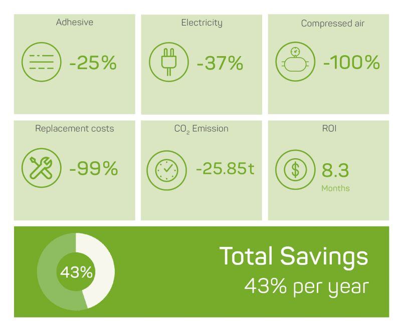 Cost savings with Volta from the Danone S.A. Group in the areas of adhesives, electricity, compressed air, maintenance costs, CO2 emissions and ROI.