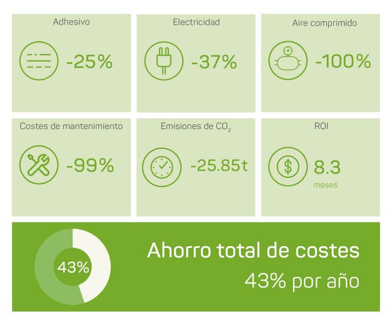 Ahorro de costes con Volta del grupo Danone S.A. en adhesivos, electricidad, aire comprimido, costes de mantenimiento, emisiones de CO2 y ROI.