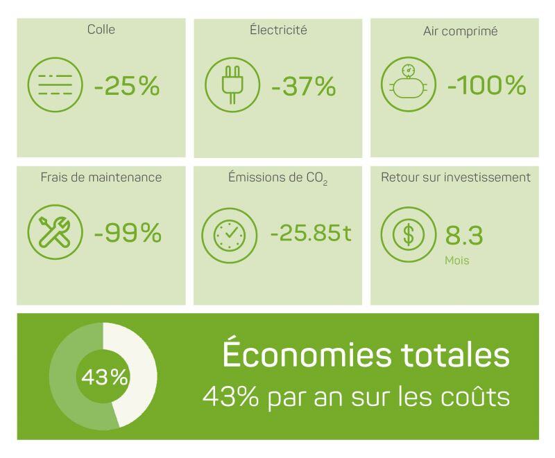Réduction des coûts du groupe Danone S.A. grâce à Volta en termes de colle, d’électricité, d’air comprimé, de coûts, de maintenance, d'émissions de CO2 et de retour sur investissement.
