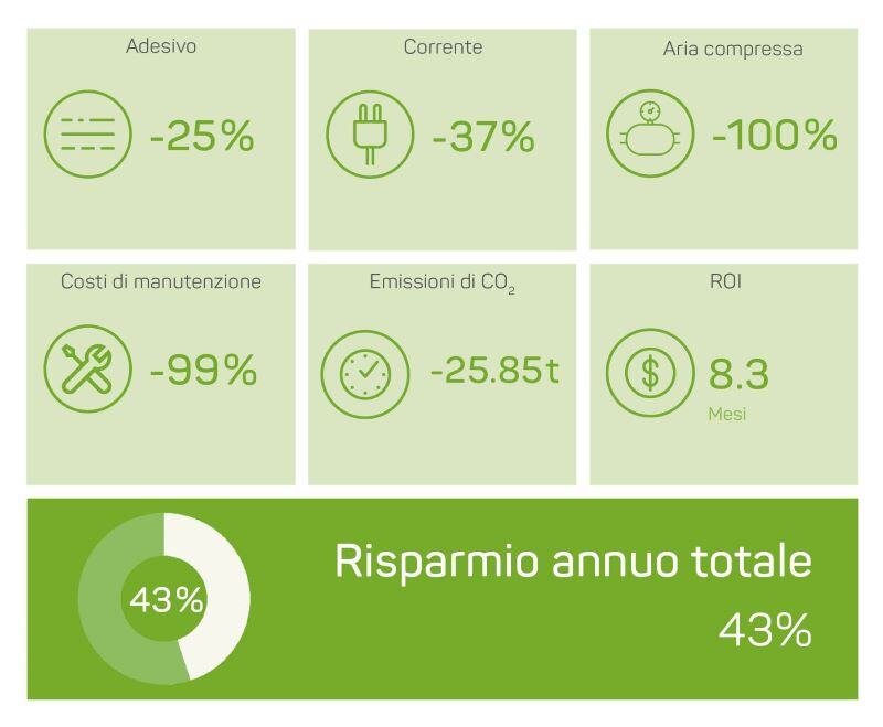 Risparmio sui costi con Volta del gruppo Danone S.A. in termini di adesivo, elettricità, aria compressa, costi di manutenzione, emissioni di CO2 e ROI.