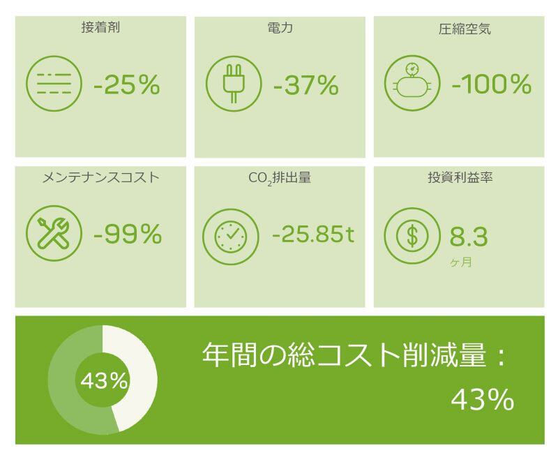 Danone S.A.社にVoltaを導入したことによる接着剤、電力、圧縮空気、メンテナンスコスト、CO2排出量の削減と投資利益率の向上