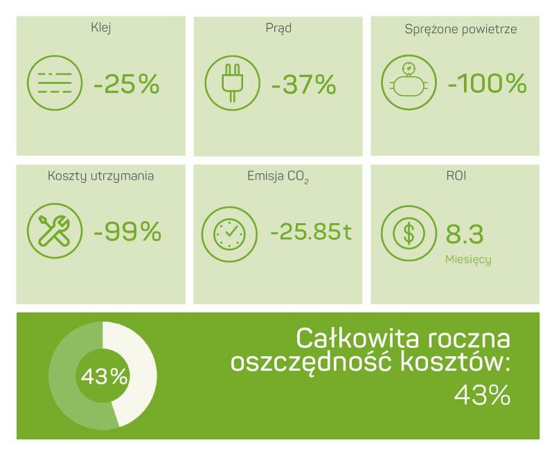 Oszczędności z Volta Grupy Danone S.A. w zakresie kleju, energii elektrycznej, sprężonego powietrza, kosztów konserwacji, emisji CO2 i zwrotu z inwestycji.