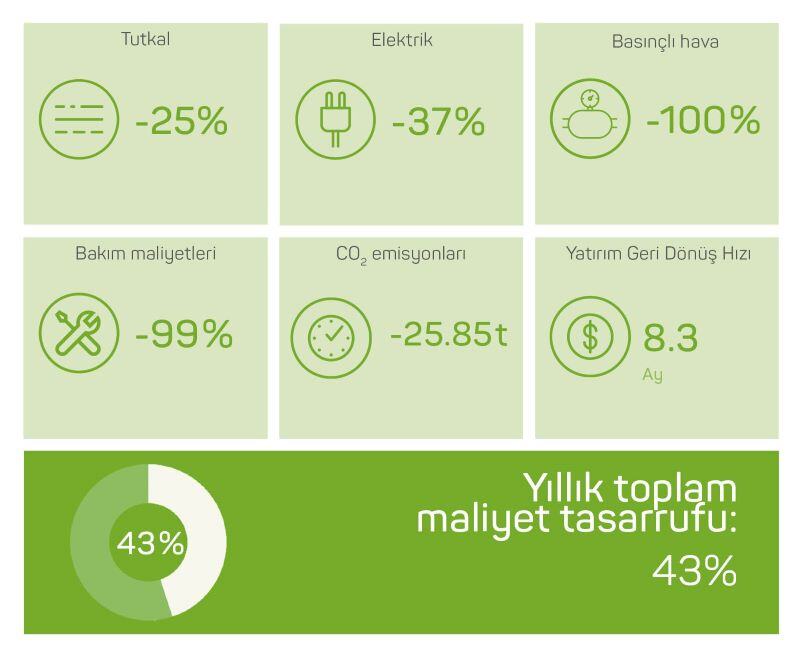 Danone S.A. Grubu'ndan Volta ile tutkal, elektrik, basınçlı hava, bakım maliyetleri, CO2 emisyonları ve yatırım getirisi alanlarında maliyet tasarrufu sağladı.