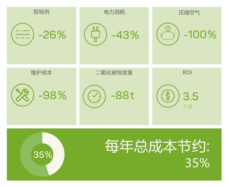 在胶粘剂、电力、压缩空气、维护成本、二氧化碳排放和投资回报率方面，Volta 为啤酒厂 Feldschlösschen （Carlsberg Group） 实现了成本节约。
