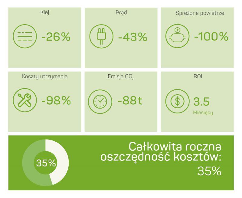 Oszczędności z Volta w browarze piwa Feldschlösschen (Grupa Carlsberg) w zakresie kleju, energii elektrycznej, sprężonego powietrza, kosztów konserwacji, emisji CO2 i zwrotu z inwestycji.