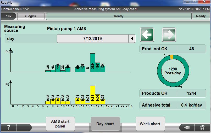 Screenshot des Klebstoffverbrauchs des Klebstoff-Messsystems AMS