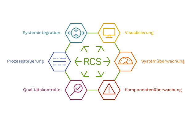 Grafische Übersicht der Systemkomponenten des Robatech Control System (RCS)