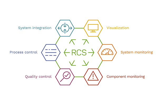 Graphic overview of the system components of the Robatech Control System (RCS)
