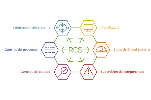 Resumen gráfico de los componentes del sistema Robatech Control System (RCS) 