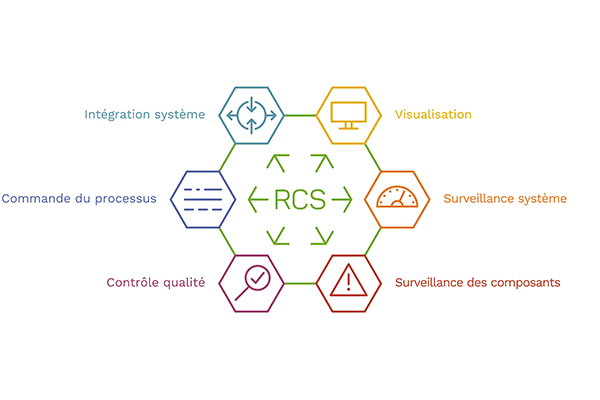 Représentation graphique des composants système du Robatech Control System (RCS) 