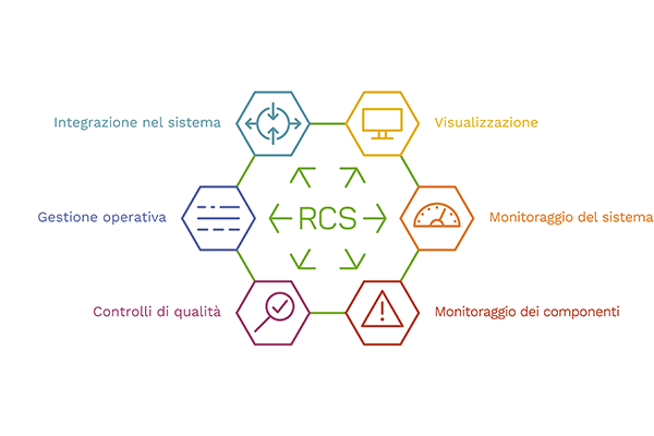 Panoramica grafica dei componenti di sistema di Robatech Control System (RCS) 