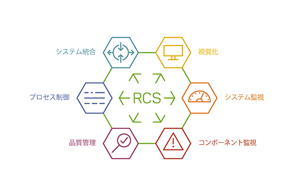ロバテック・コントロールシステム (RCS) のシステムコンポーネントの概要図 