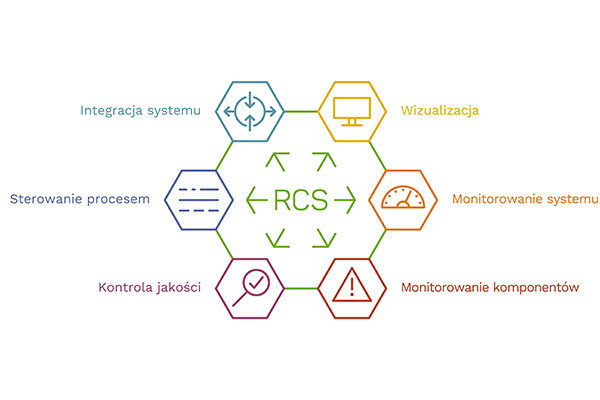 Graficzny przegląd elementów systemu sterowania Robatech Control System (RCS) 