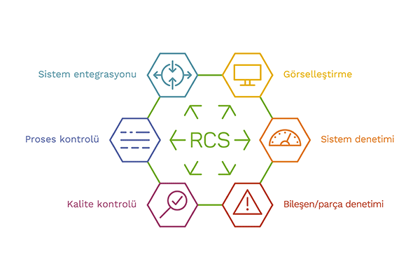 Robatech Denetim Sistemi (RCS) sistem bileşenlerine grafik genel bakış