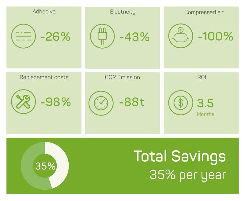 Kostenersparnisse mit Volta der Bierbrauerei Feldschlösschen (Carlsberg Group) für die Bereiche Klebstoff, Strom, Druckluft, Wartungskosten, CO2-Emissionen und ROI.