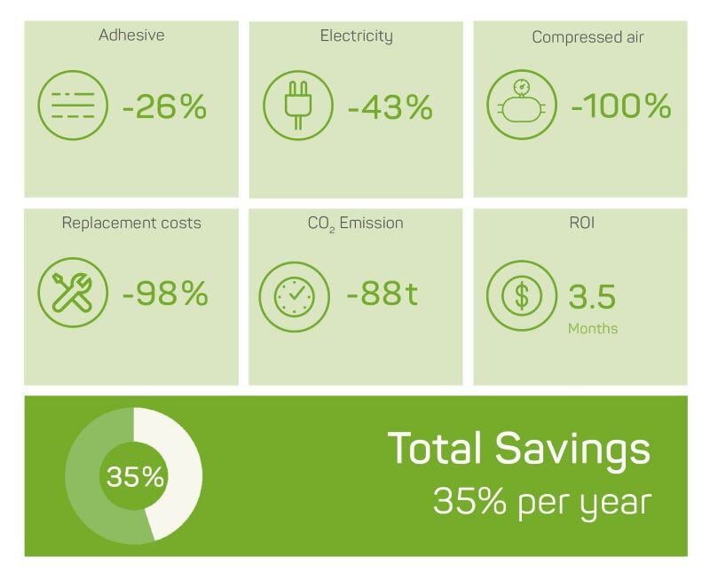 Cost savings with Volta from the Feldschlösschen brewery (Carlsberg Group) in the areas of adhesives, electricity, compressed air, maintenance costs, CO2 emissions and ROI.