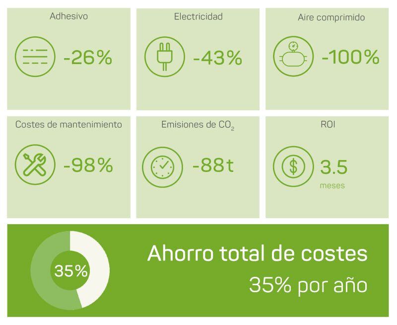Ahorro de costes con Volta de la cervecería Feldschlösschen (Carlsberg Group) en adhesivos, electricidad, aire comprimido, costes de mantenimiento, emisiones de CO2 y ROI.